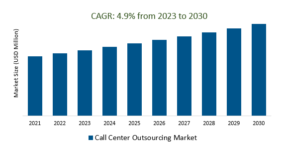 Call Center Outsourcing Market Size 2023-2030	